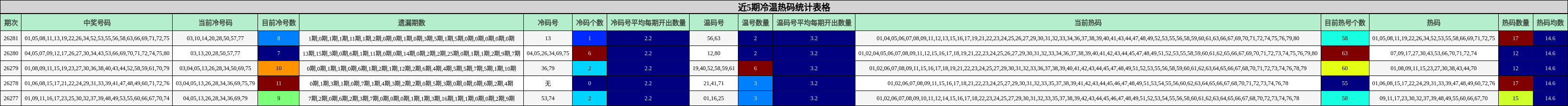近5期冷温热码统计表格