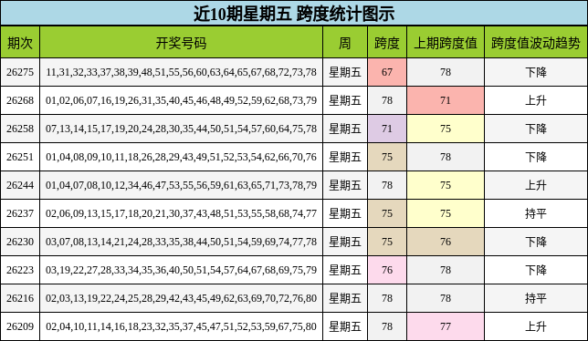 近10期星期五 跨度统计图示