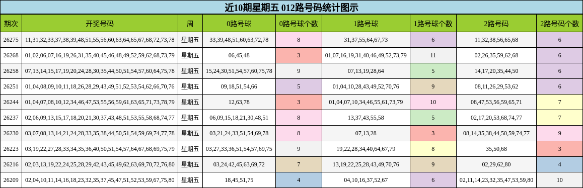 近10期星期五 012路号码统计图示