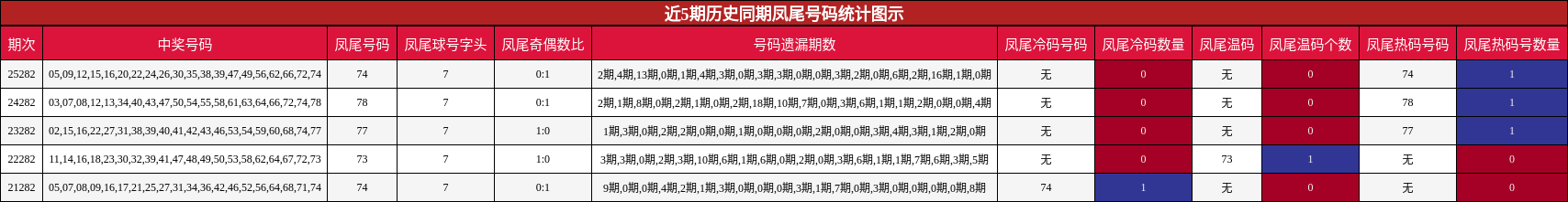 近5期历史同期凤尾号码统计图示