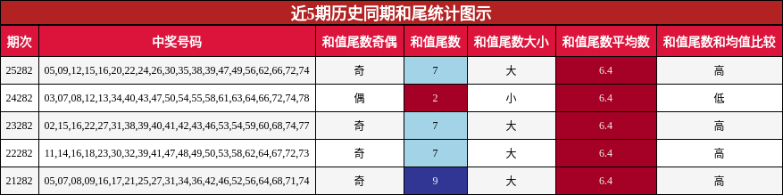 近5期历史同期和尾统计图示