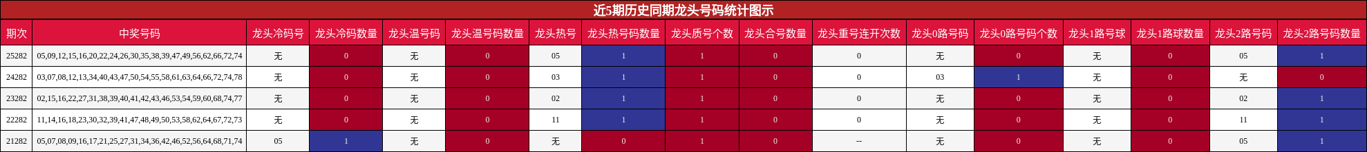 近5期历史同期龙头号码统计图示