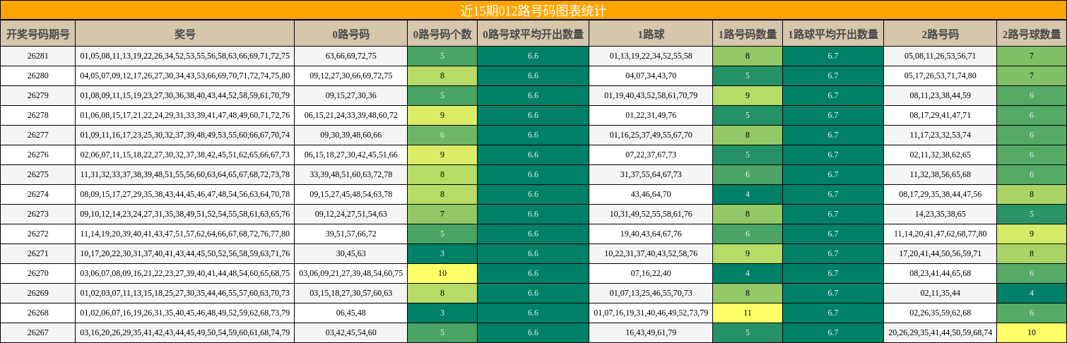 近15期012路号码图表统计