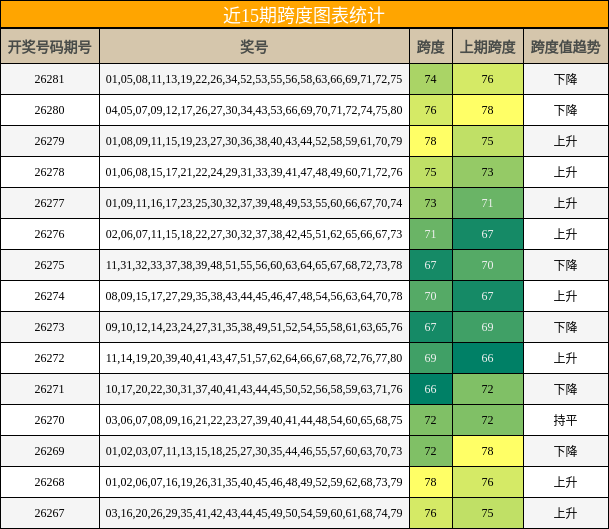 近15期跨度图表统计