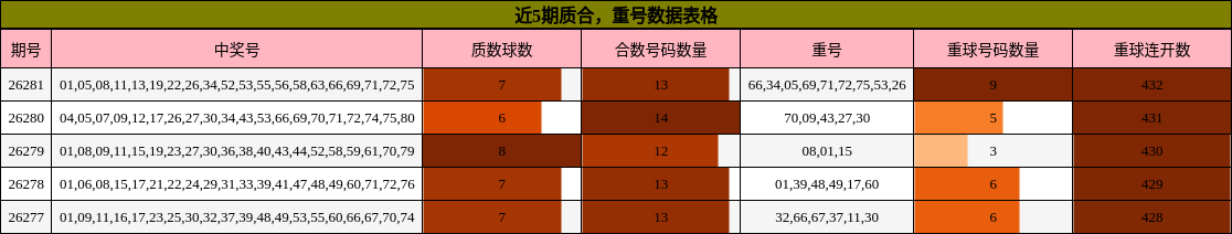 近5期质合，重号数据表格