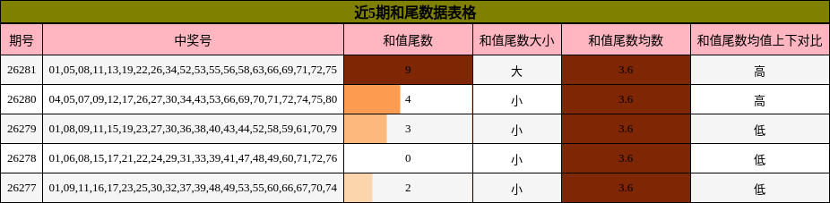 近5期和尾数据表格