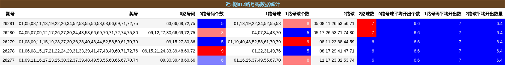 012路号码分析