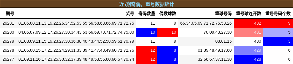 奇偶分析，重号分析