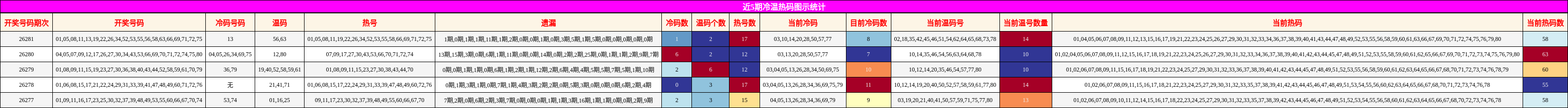 冷温热码分析