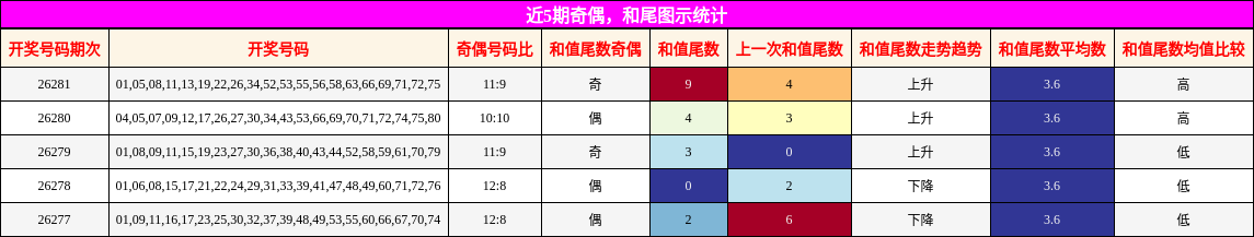 奇偶分析，和尾分析