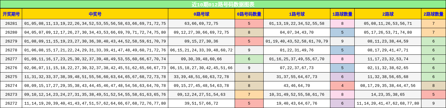012路号码分析