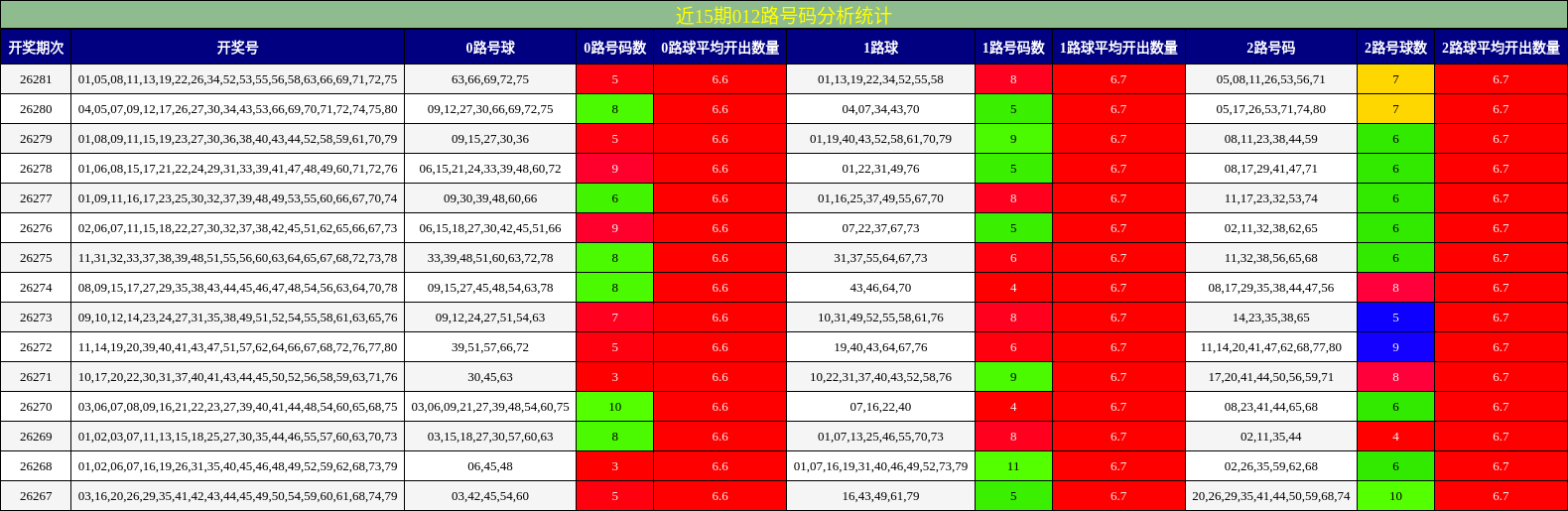 近15期012路号码分析统计
