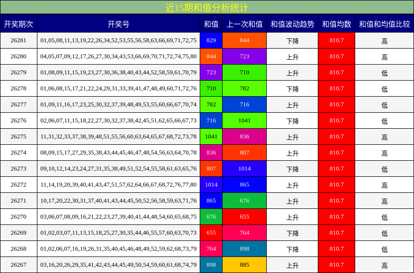 近15期和值分析统计