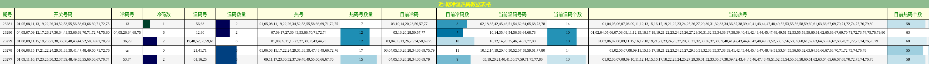 冷温热码分析