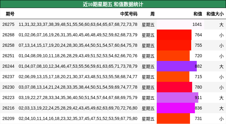 近10期星期五 和值数据统计