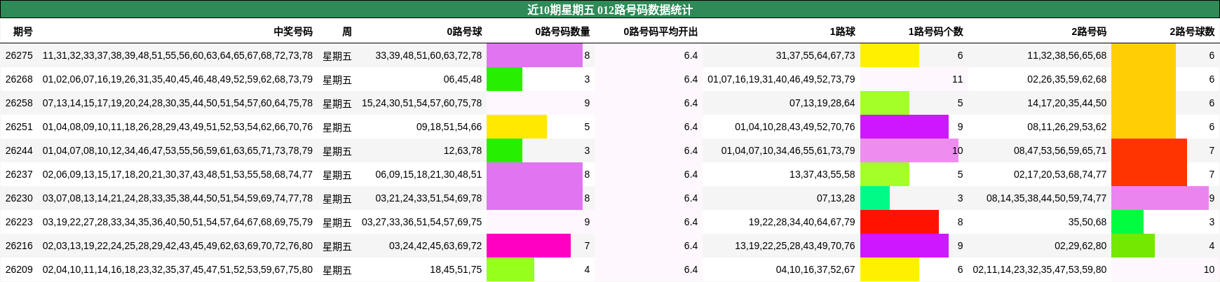 近10期星期五 012路号码数据统计