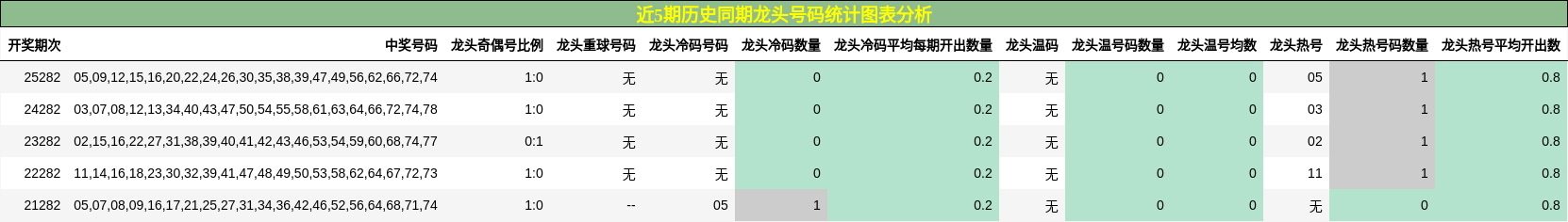 近5期历史同期龙头号码统计图表分析