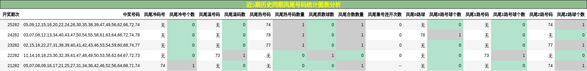 近5期历史同期凤尾号码统计图表分析