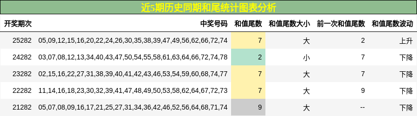 近5期历史同期和尾统计图表分析