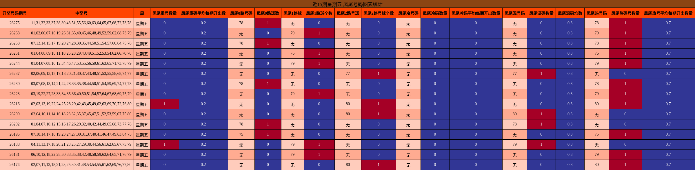 近15期星期五 凤尾号码图表统计