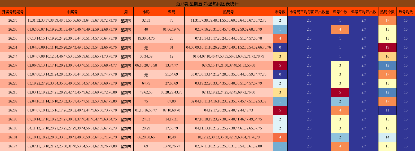 近15期星期五 冷温热码图表统计