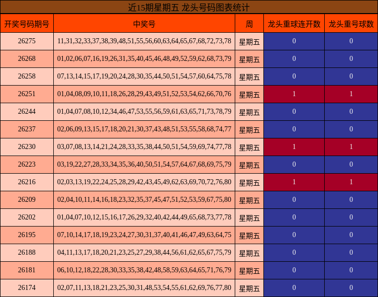 近15期星期五 龙头号码图表统计