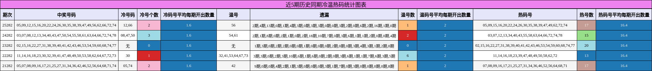 近5期历史同期冷温热码统计图表