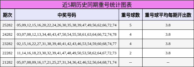 近5期历史同期重号统计图表