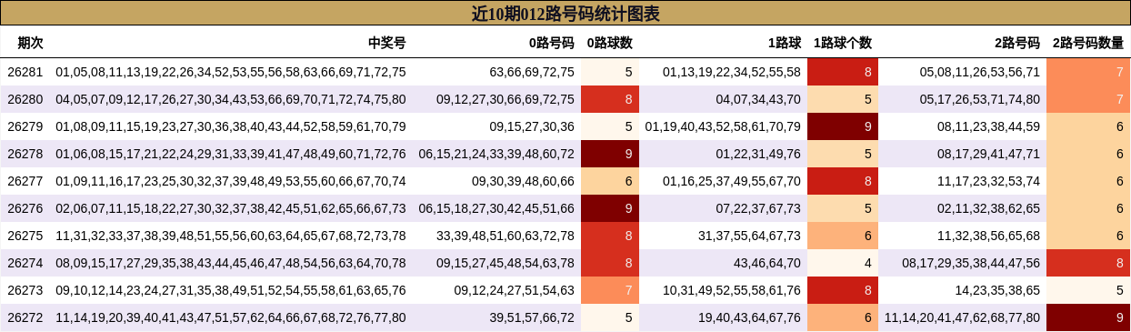 012路号码分析