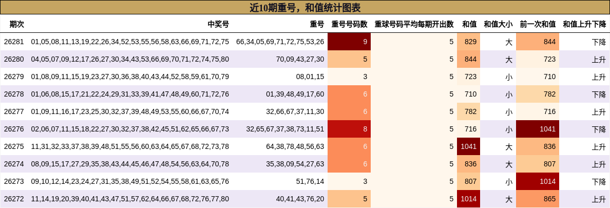 重号分析,和值分析