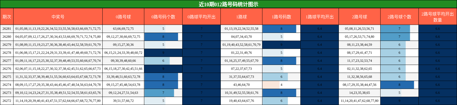 012路号码分析