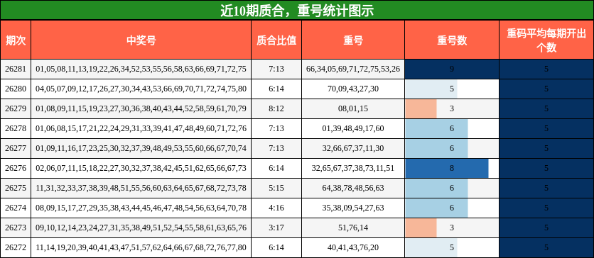 质合分析，重号分析