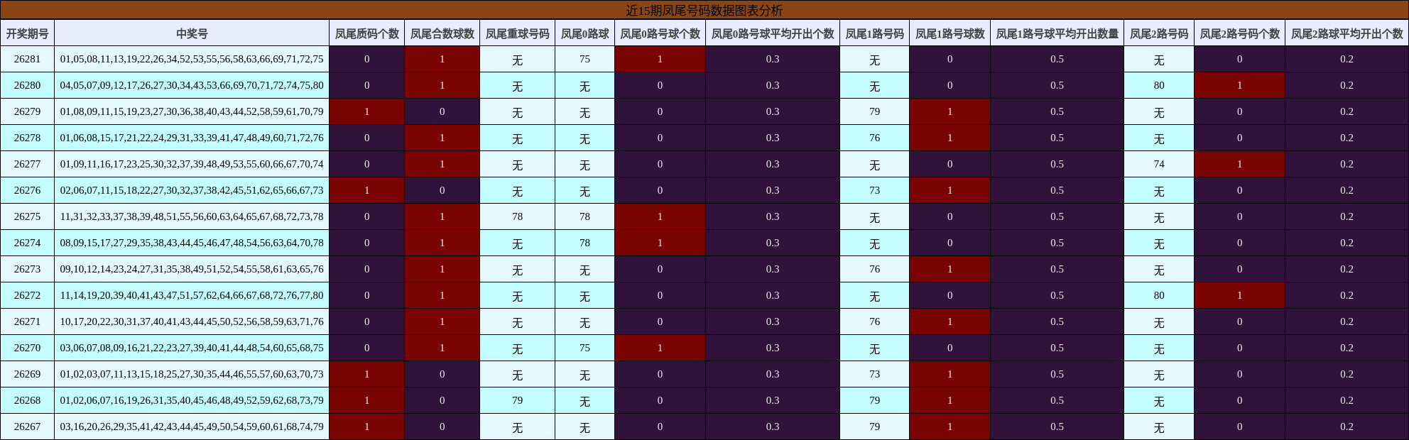近15期凤尾号码数据图表分析