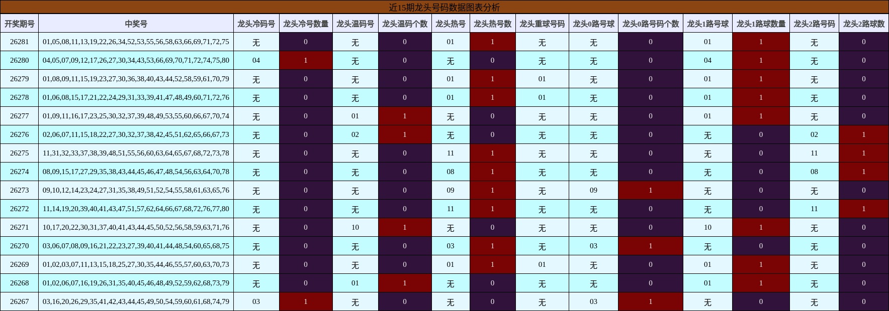 近15期龙头号码数据图表分析