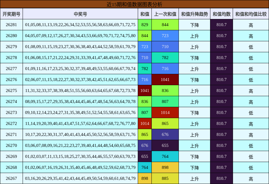 近15期和值数据图表分析