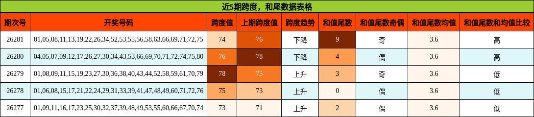 跨度分析，和尾分析