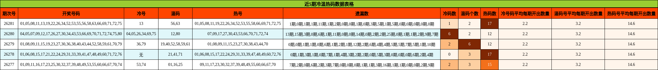 冷温热码分析