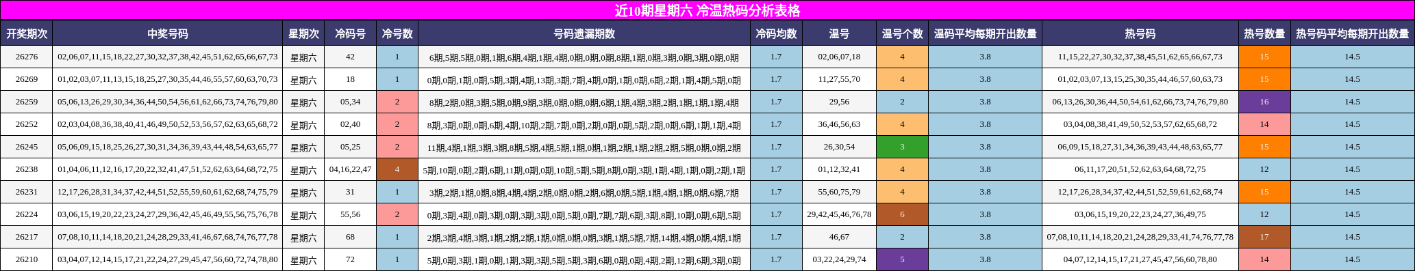 近10期星期六 冷温热码分析表格