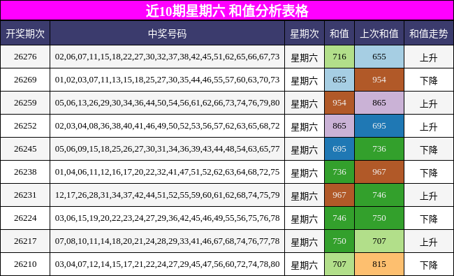 近10期星期六 和值分析表格