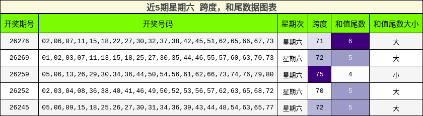 跨度分析，和尾分析