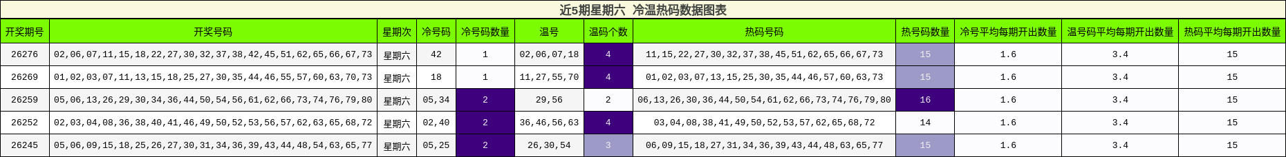 冷温热码分析