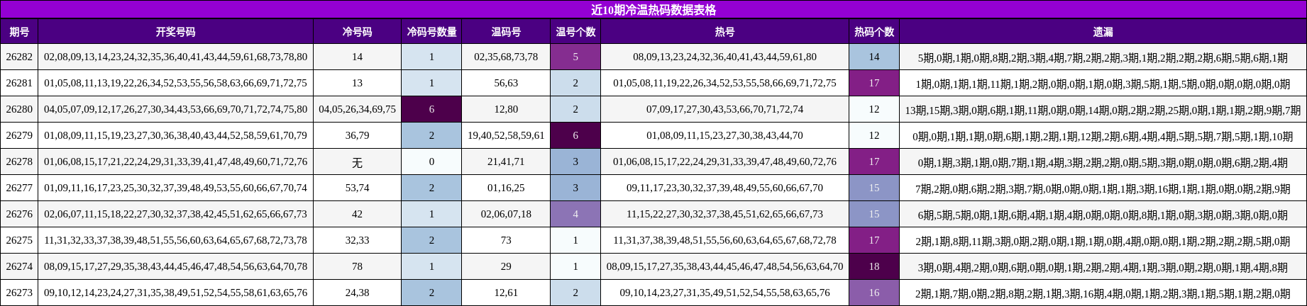 近10期冷温热码数据表格
