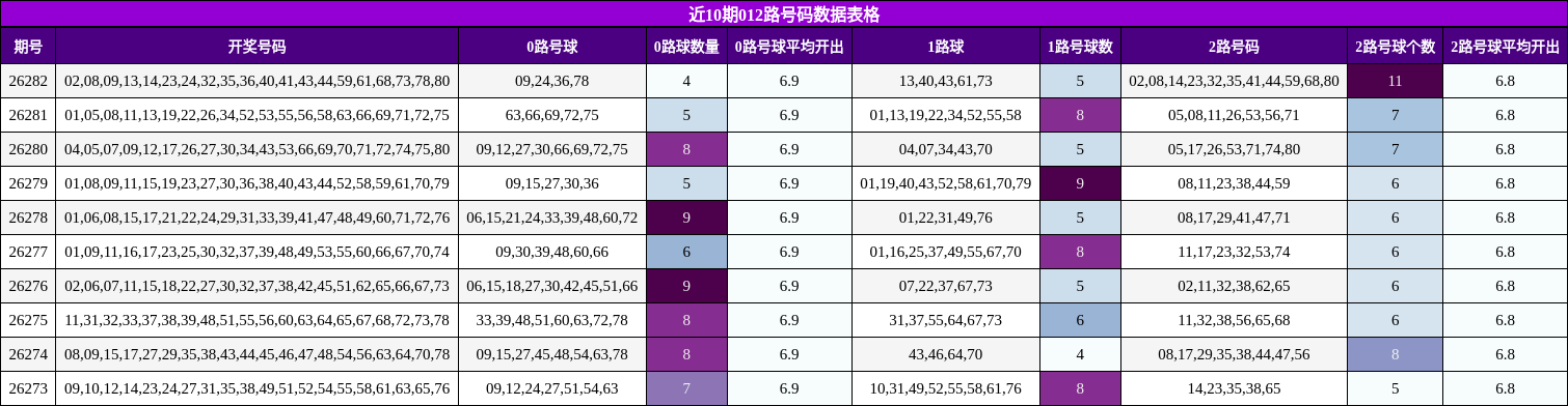 近10期012路号码数据表格