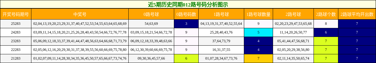 012路号码分析