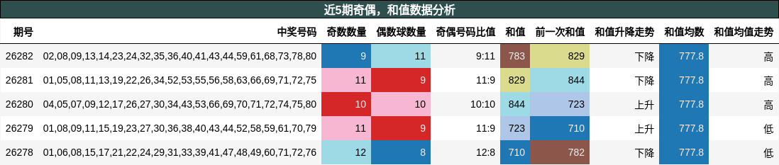 奇偶分析,和值分析