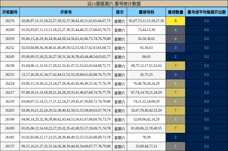 近15期星期六 重号统计数据