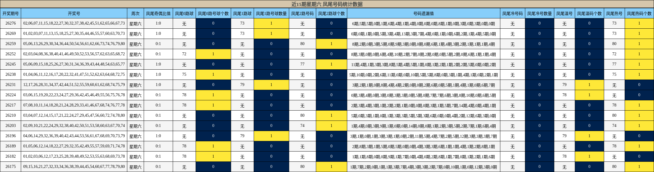 近15期星期六 凤尾号码统计数据