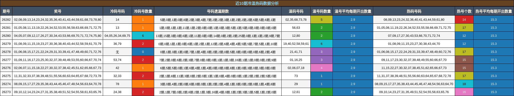 近10期冷温热码数据分析
