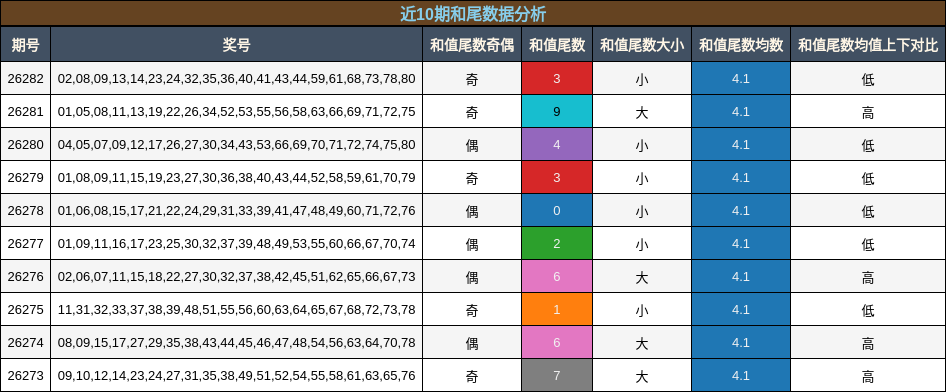 近10期和尾数据分析