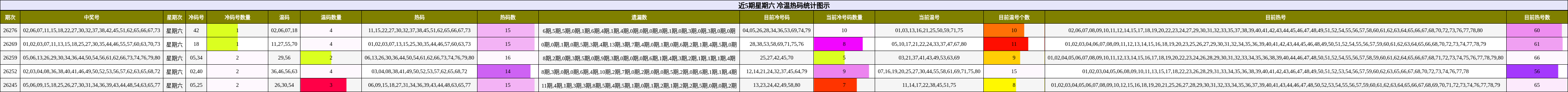 近5期星期六 冷温热码统计图示